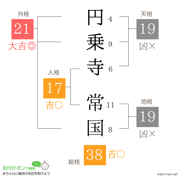 円乗寺 常国さんの姓名判断結果