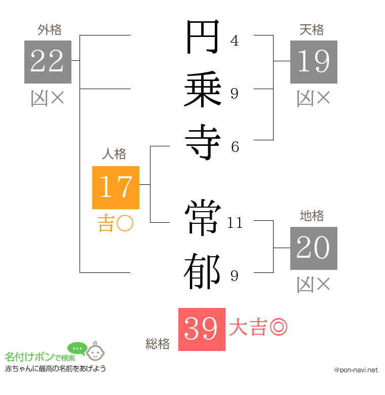 円乗寺 常郁さんの姓名判断結果
