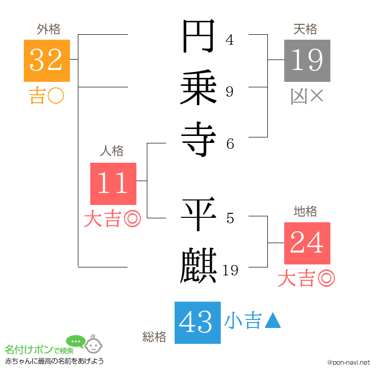 円乗寺 平麒さんの姓名判断結果