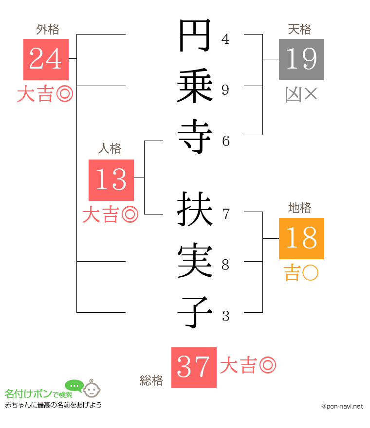 円乗寺 扶実子さんの姓名判断結果