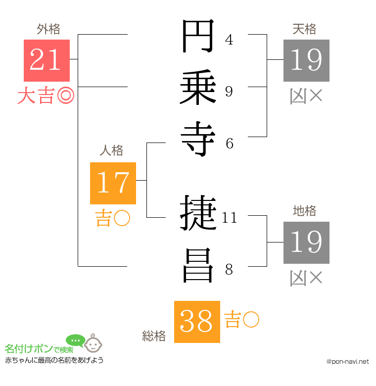円乗寺 捷昌さんの姓名判断結果