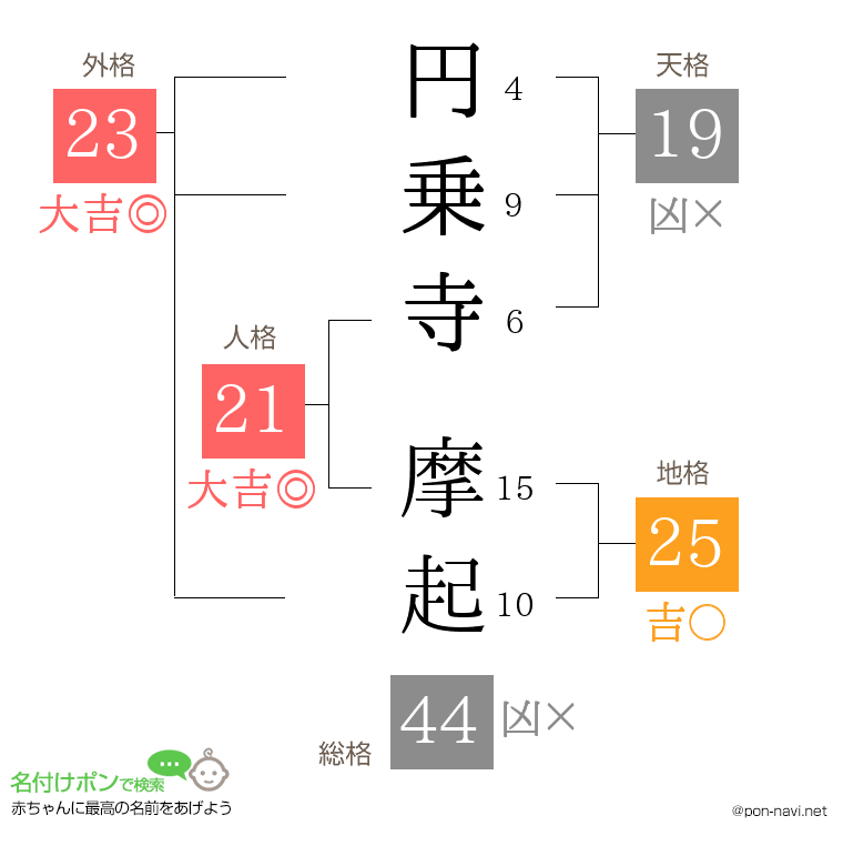 円乗寺 摩起さんの姓名判断結果