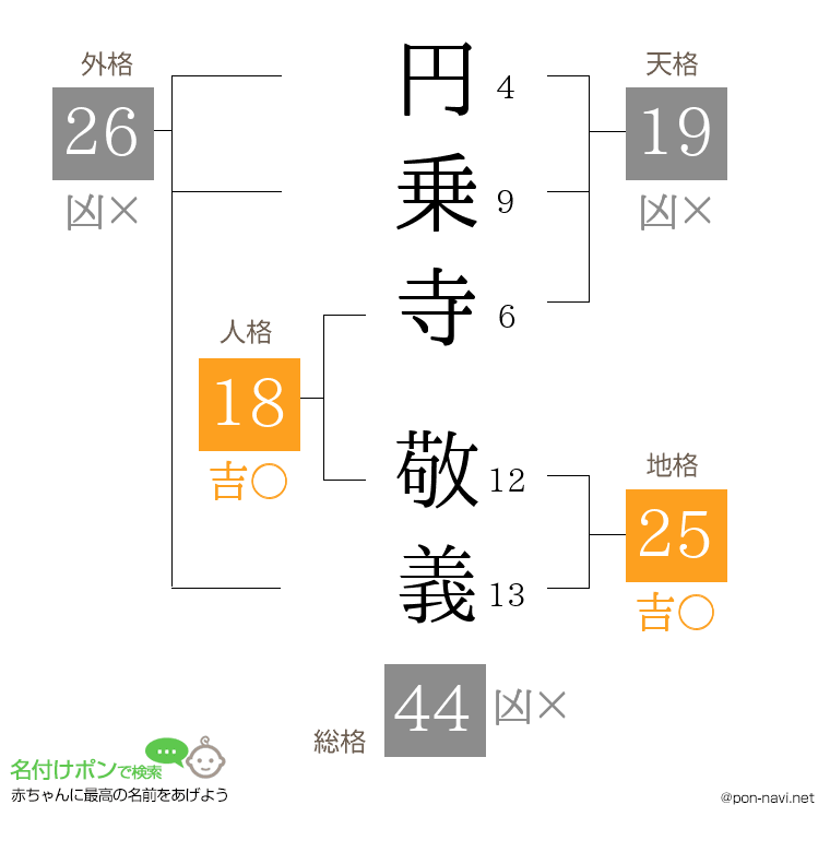 円乗寺 敬義さんの姓名判断結果