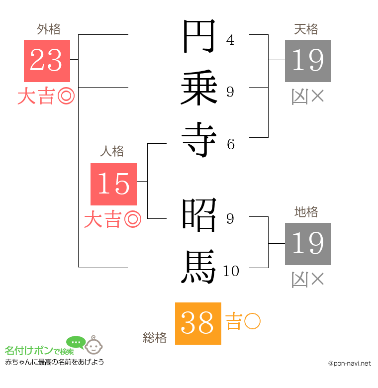 円乗寺 昭馬さんの姓名判断結果