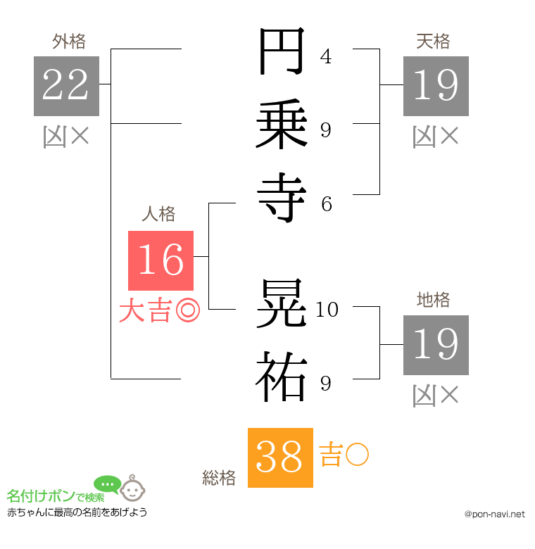 円乗寺 晃祐さんの姓名判断結果