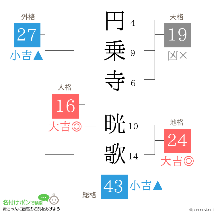円乗寺 晄歌さんの姓名判断結果