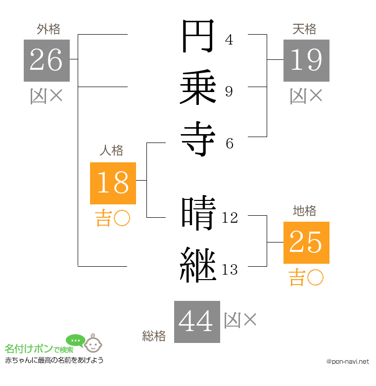 円乗寺 晴継さんの姓名判断結果