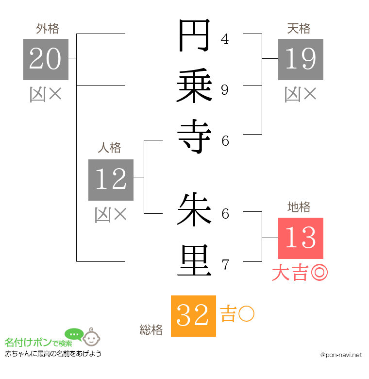 円乗寺 朱里さんの姓名判断結果