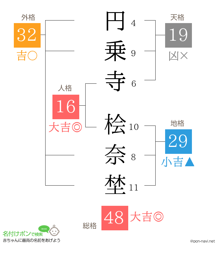 円乗寺 桧奈埜さんの姓名判断結果