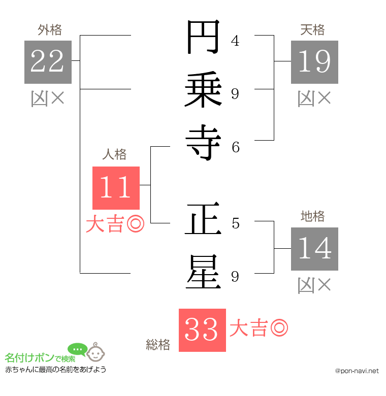 円乗寺 正星さんの姓名判断結果