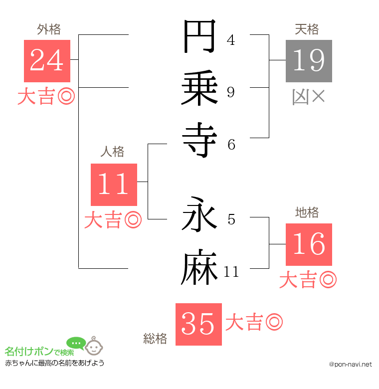 円乗寺 永麻さんの姓名判断結果