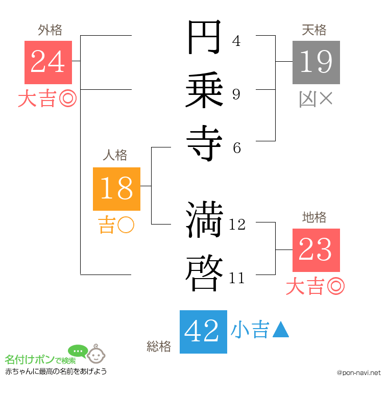 円乗寺 満啓さんの姓名判断結果