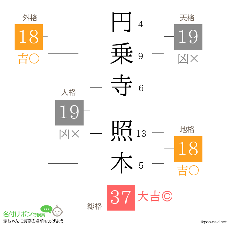 円乗寺 照本さんの姓名判断結果
