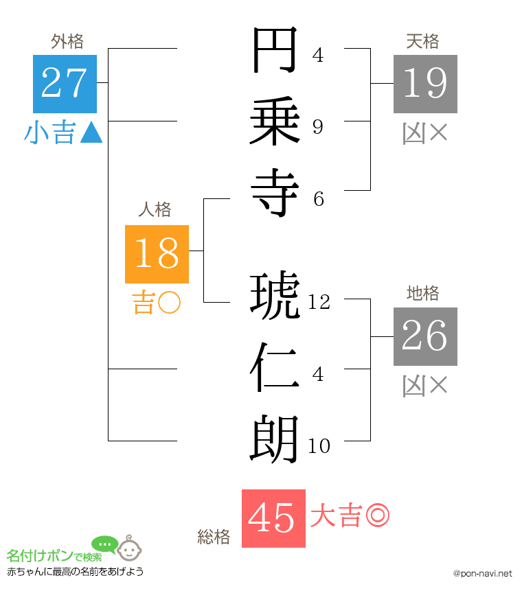 円乗寺 琥仁朗さんの姓名判断結果