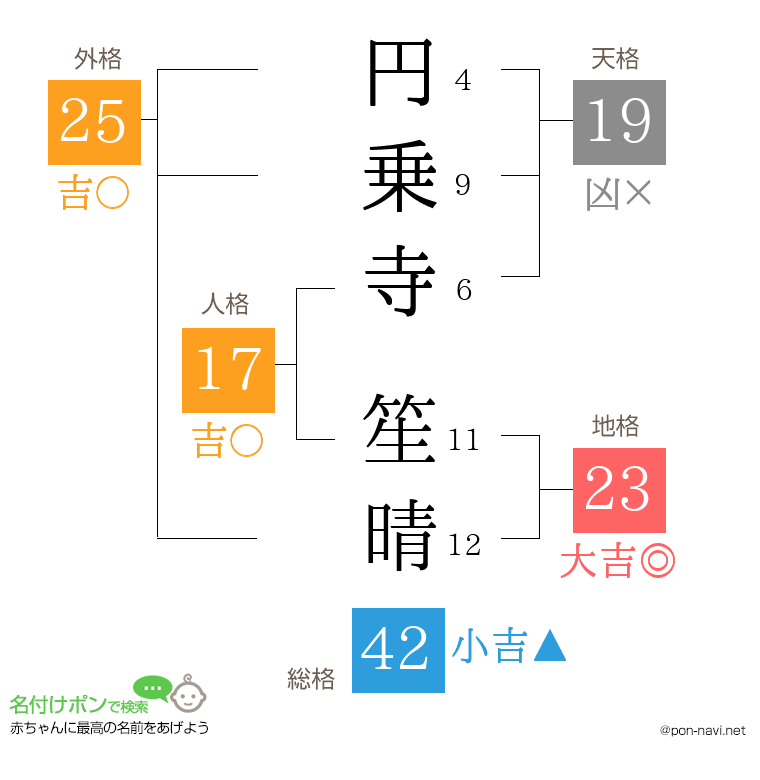円乗寺 笙晴さんの姓名判断結果