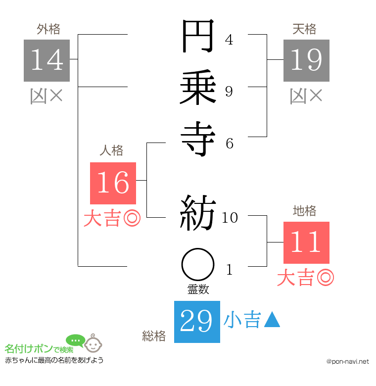 円乗寺 紡さんの姓名判断結果