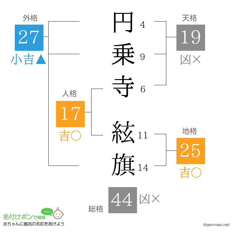 円乗寺 絃旗さんの姓名判断結果