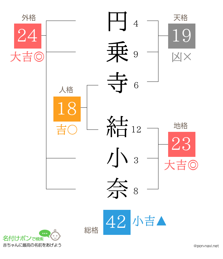 円乗寺 結小奈さんの姓名判断結果
