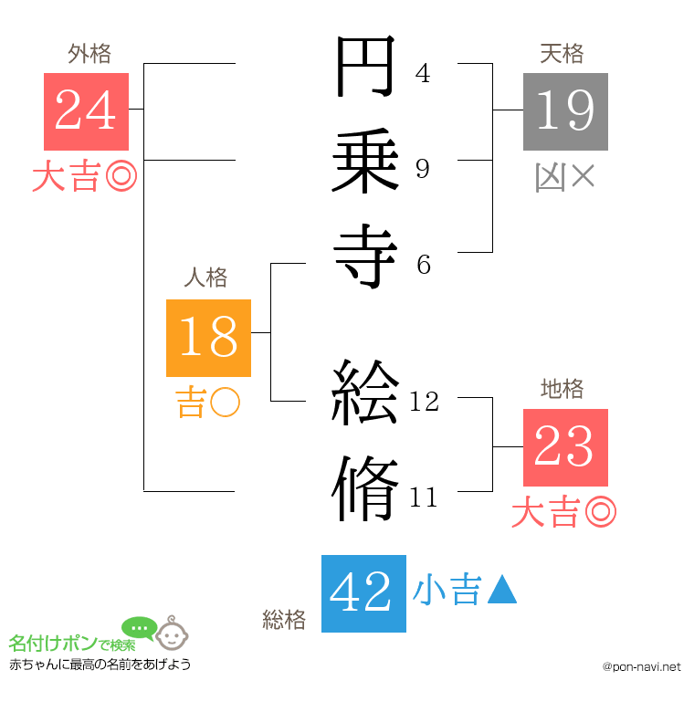 円乗寺 絵脩さんの姓名判断結果