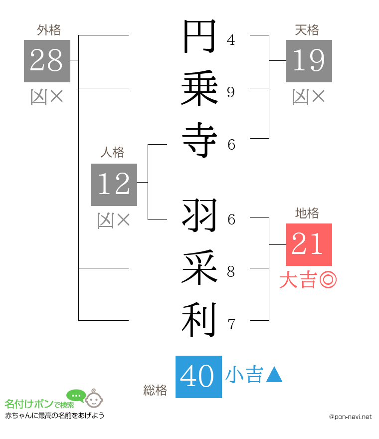 円乗寺 羽采利さんの姓名判断結果
