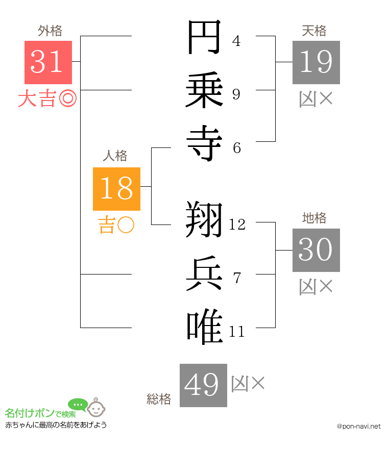 円乗寺 翔兵唯さんの姓名判断結果