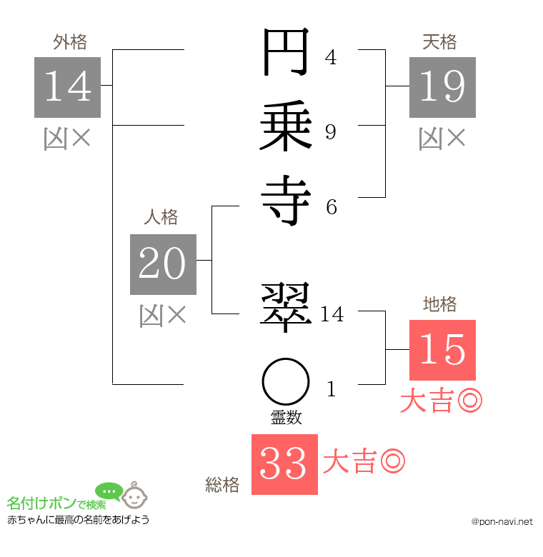 円乗寺 翠さんの姓名判断結果
