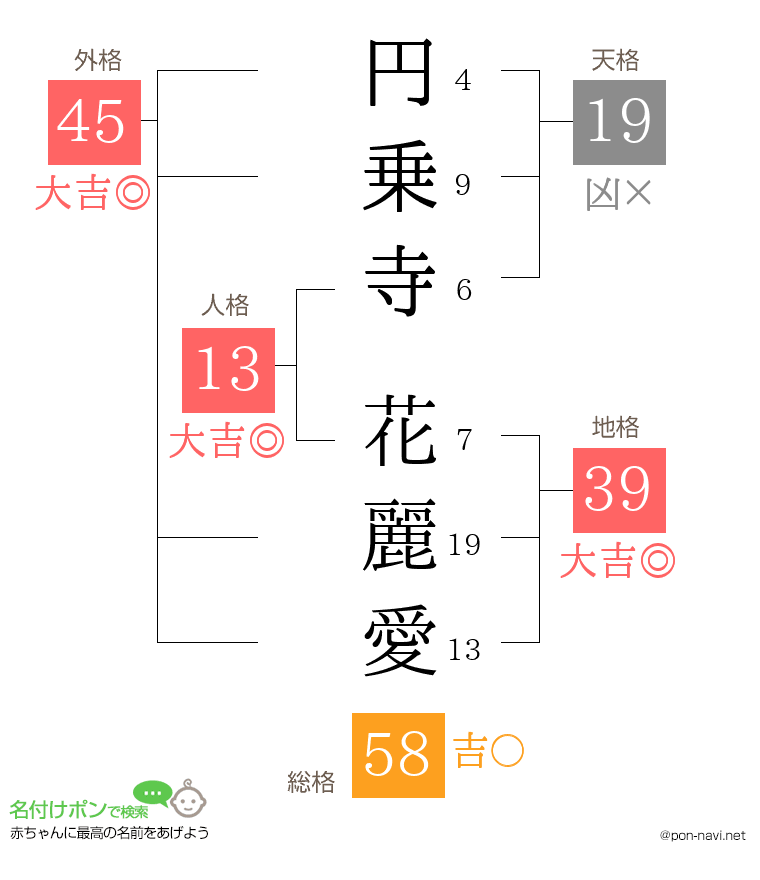 円乗寺 花麗愛さんの姓名判断結果