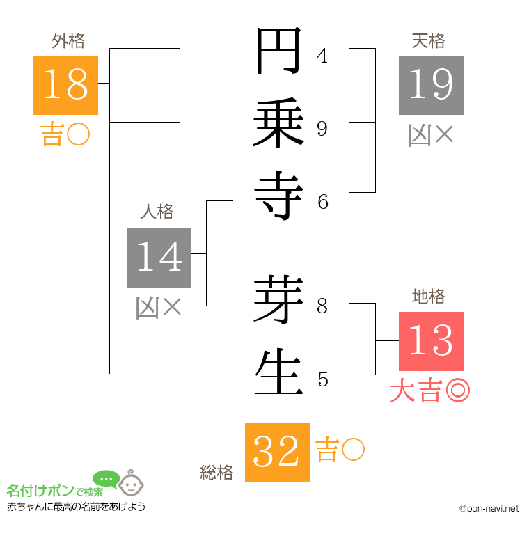 円乗寺 芽生さんの姓名判断結果