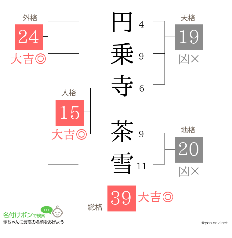 円乗寺 茶雪さんの姓名判断結果