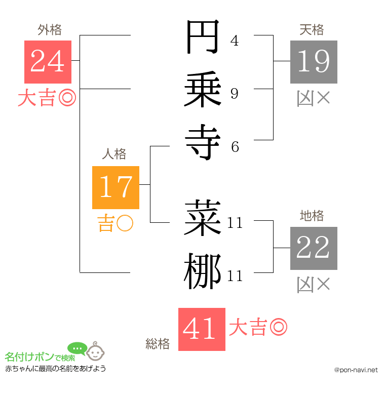 円乗寺 菜梛さんの姓名判断結果
