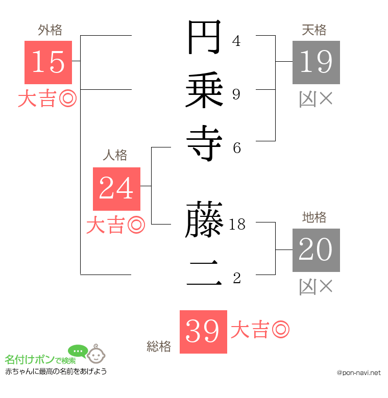 円乗寺 藤二さんの姓名判断結果