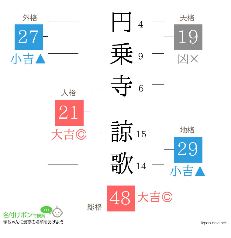 円乗寺 諒歌さんの姓名判断結果