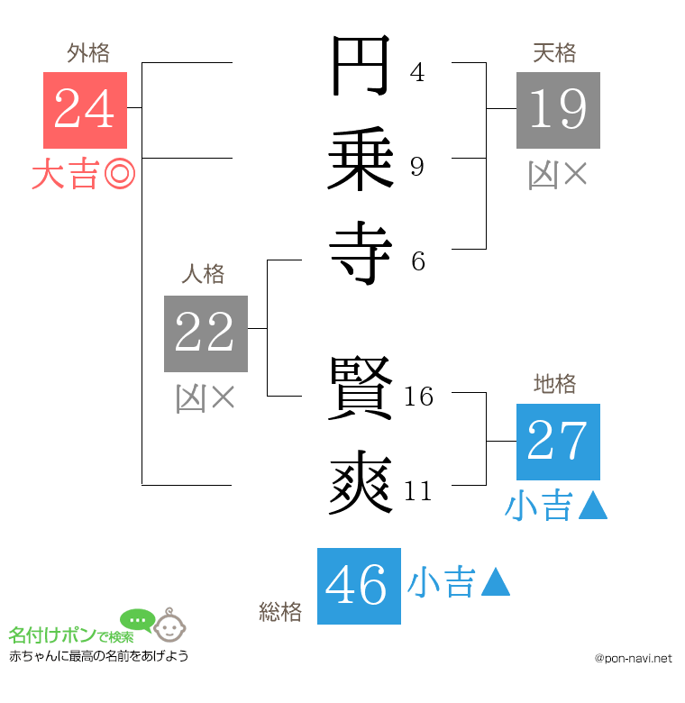 円乗寺 賢爽さんの姓名判断結果
