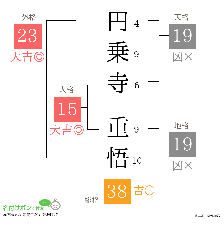 円乗寺 重悟さんの姓名判断結果