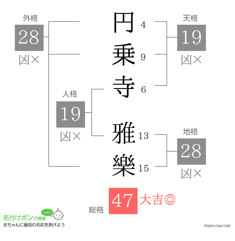 円乗寺 雅樂さんの姓名判断結果