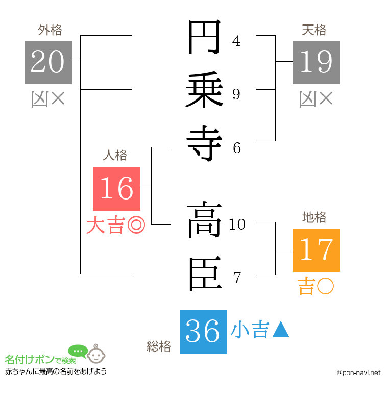 円乗寺 高臣さんの姓名判断結果