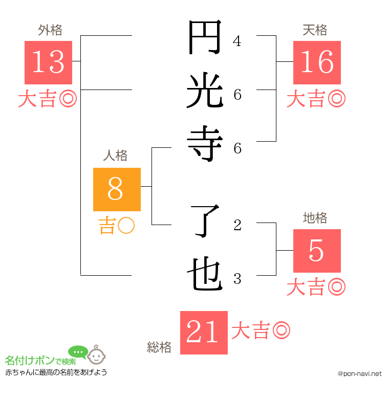 円光寺 了也さんの姓名判断結果