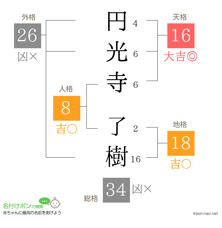 円光寺 了樹さんの姓名判断結果