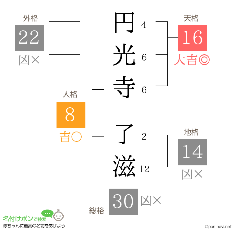 円光寺 了滋さんの姓名判断結果