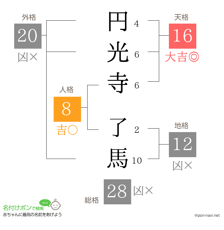 円光寺 了馬さんの姓名判断結果