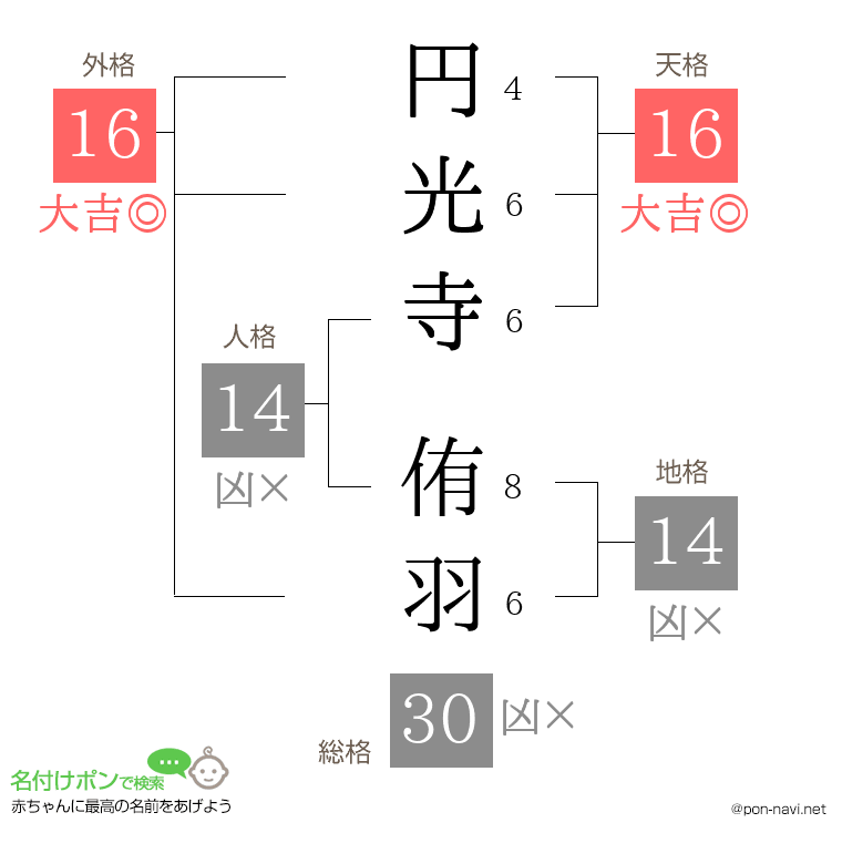 円光寺 侑羽さんの姓名判断結果
