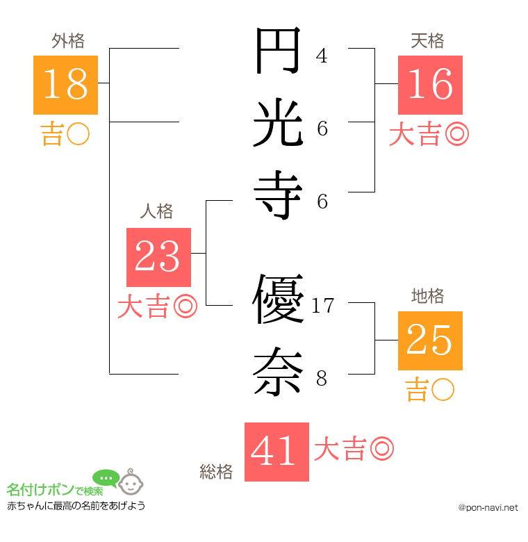 円光寺 優奈さんの姓名判断結果