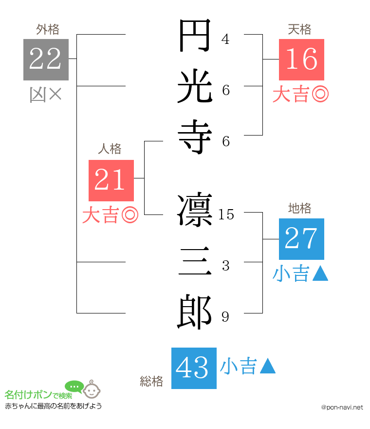 円光寺 凛三郎さんの姓名判断結果