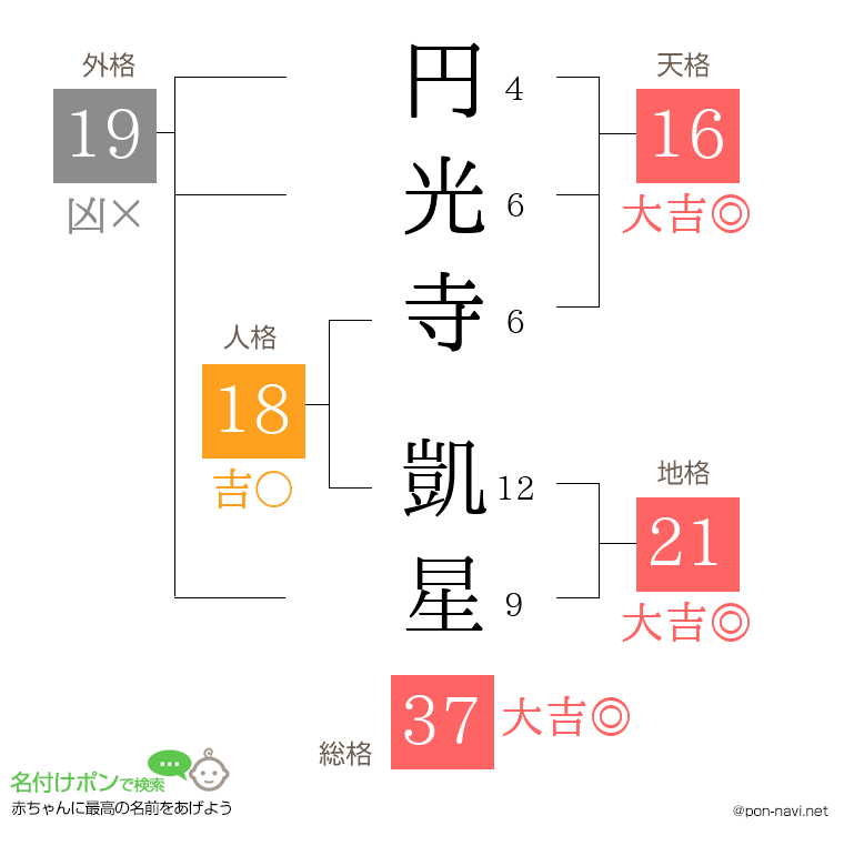 円光寺 凱星さんの姓名判断結果