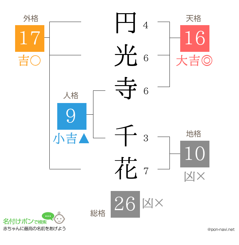 円光寺 千花さんの姓名判断結果