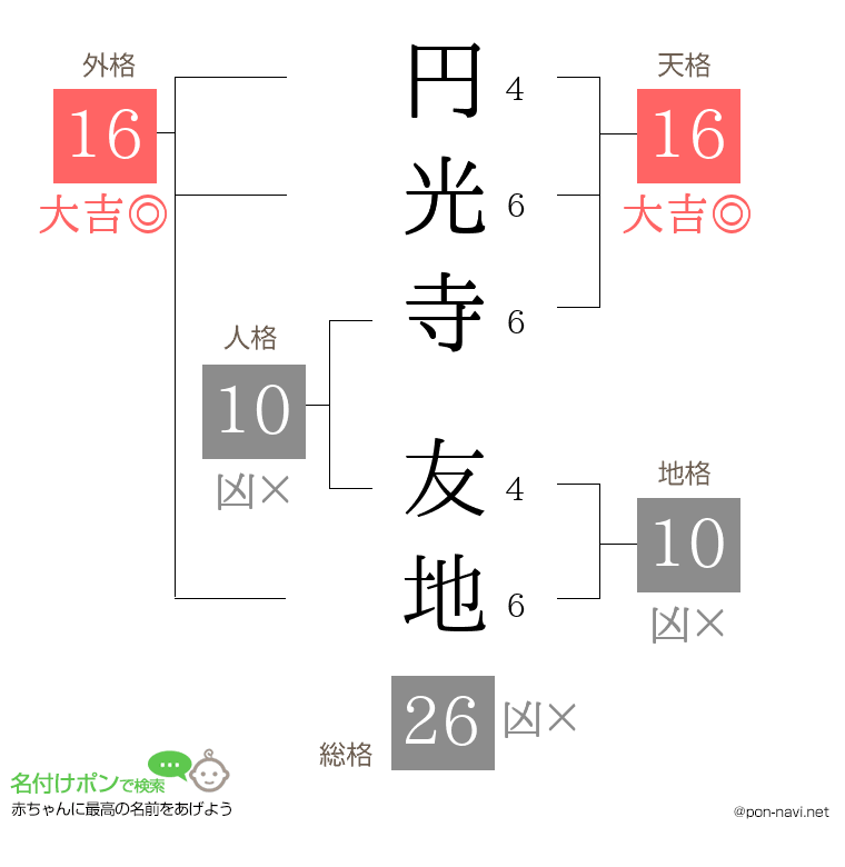 円光寺 友地さんの姓名判断結果