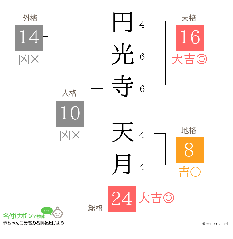 円光寺 天月さんの姓名判断結果