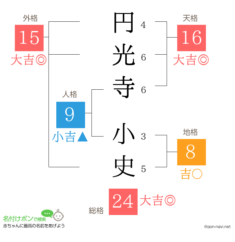 円光寺 小史さんの姓名判断結果