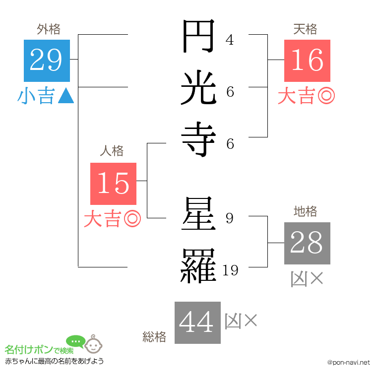 円光寺 星羅さんの姓名判断結果