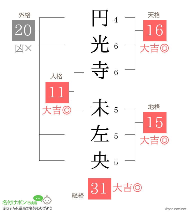 円光寺 未左央さんの姓名判断結果